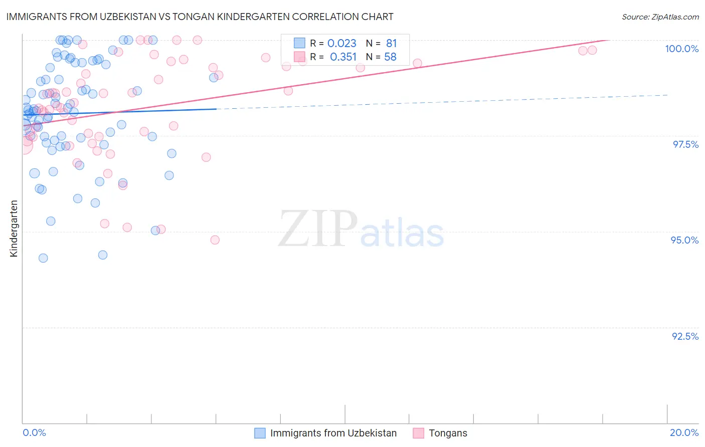 Immigrants from Uzbekistan vs Tongan Kindergarten