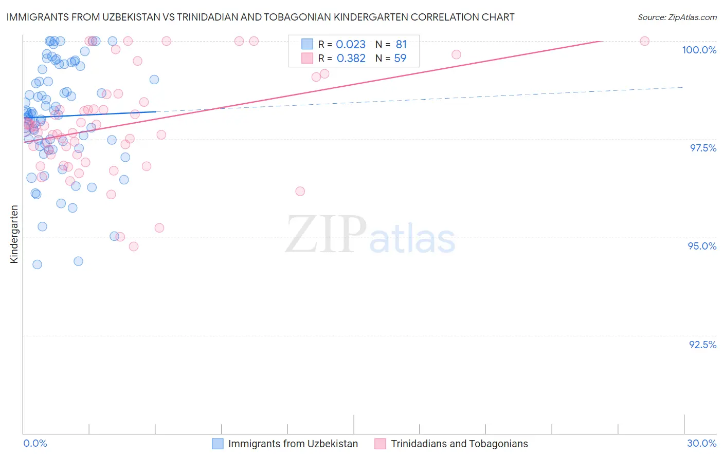 Immigrants from Uzbekistan vs Trinidadian and Tobagonian Kindergarten