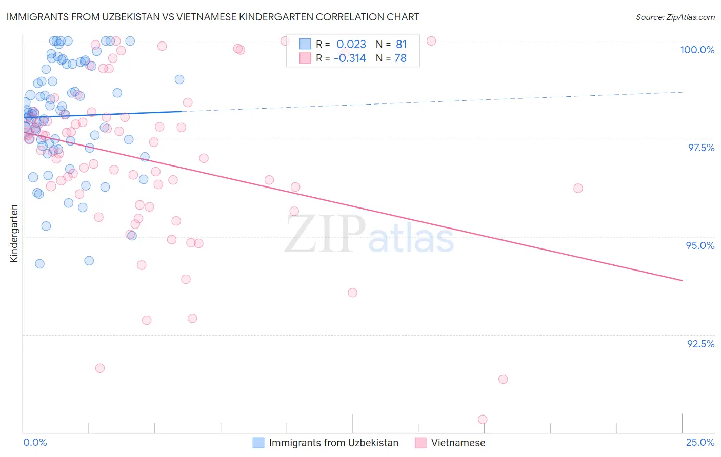 Immigrants from Uzbekistan vs Vietnamese Kindergarten
