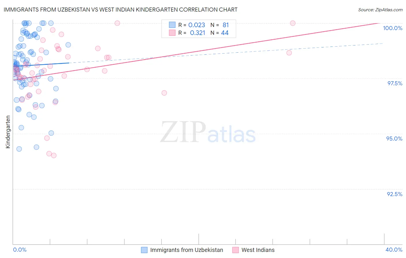 Immigrants from Uzbekistan vs West Indian Kindergarten