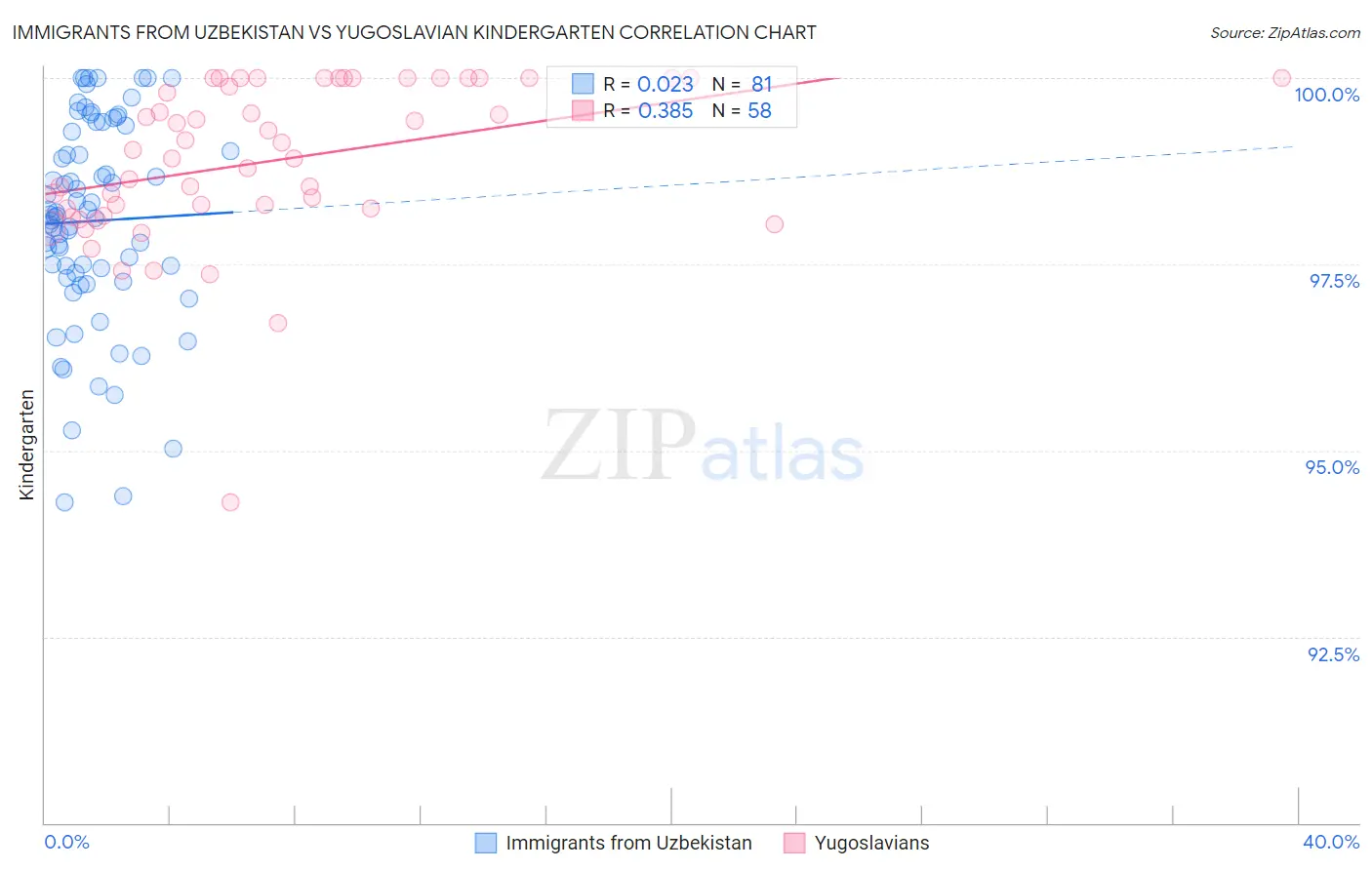 Immigrants from Uzbekistan vs Yugoslavian Kindergarten