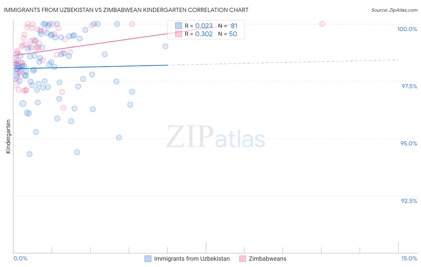 Immigrants from Uzbekistan vs Zimbabwean Kindergarten