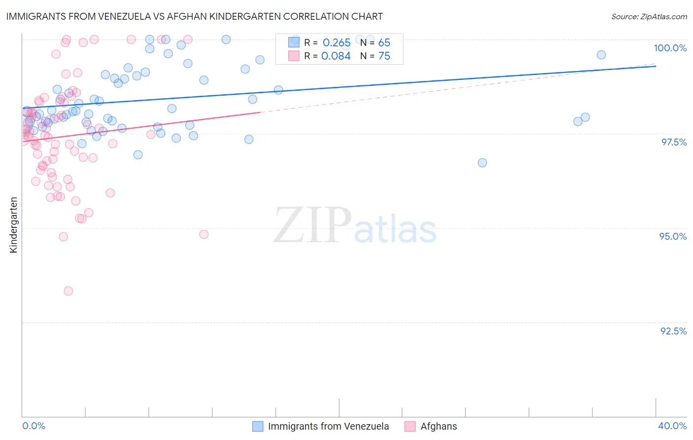 Immigrants from Venezuela vs Afghan Kindergarten