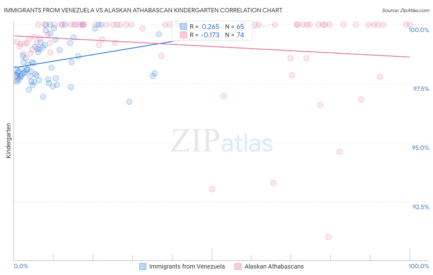 Immigrants from Venezuela vs Alaskan Athabascan Kindergarten