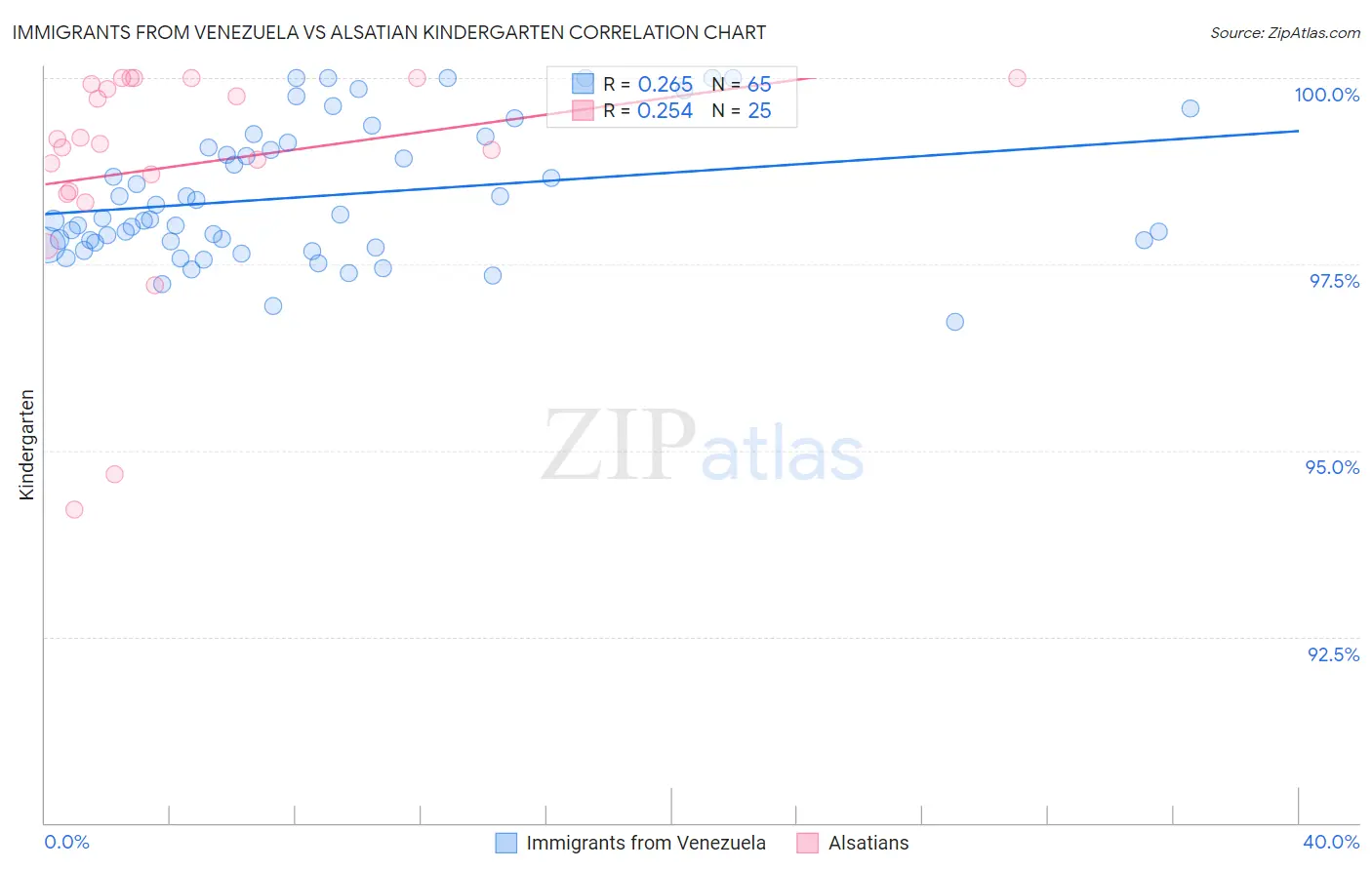 Immigrants from Venezuela vs Alsatian Kindergarten