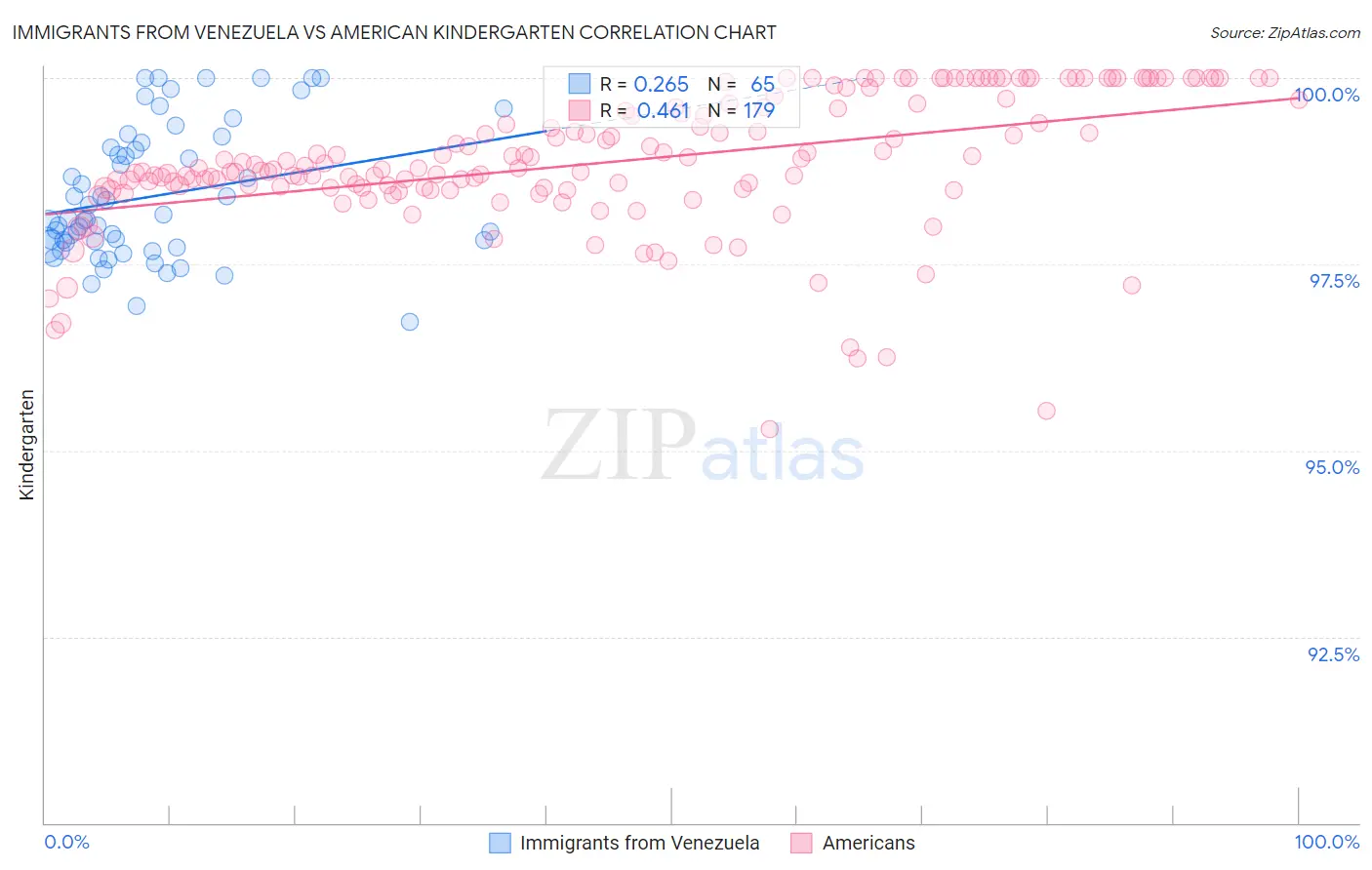 Immigrants from Venezuela vs American Kindergarten