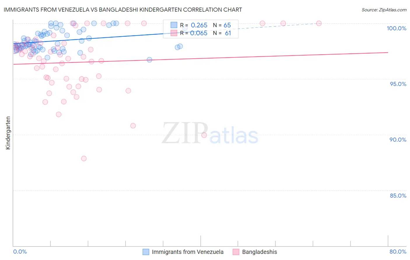 Immigrants from Venezuela vs Bangladeshi Kindergarten