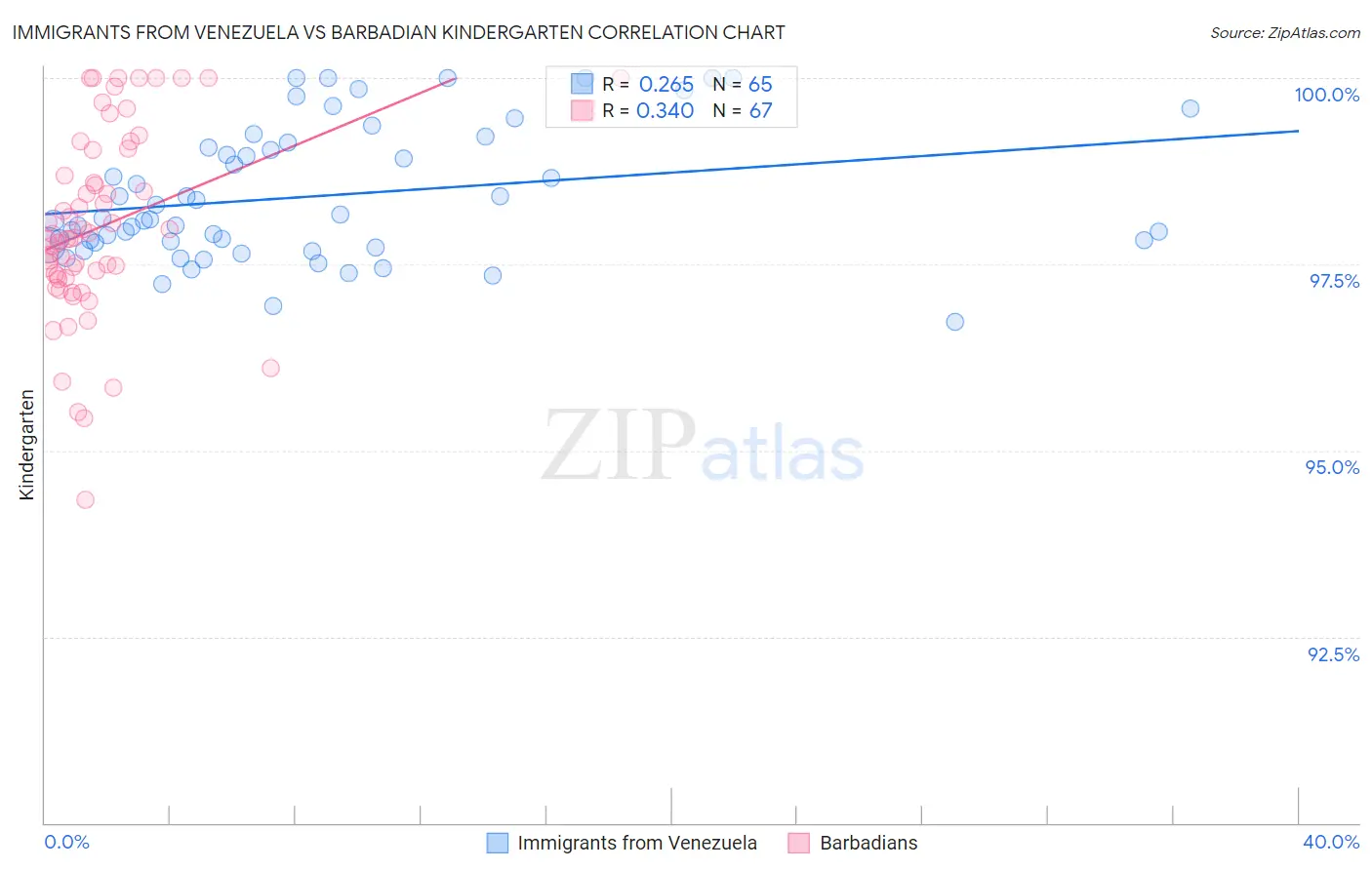 Immigrants from Venezuela vs Barbadian Kindergarten