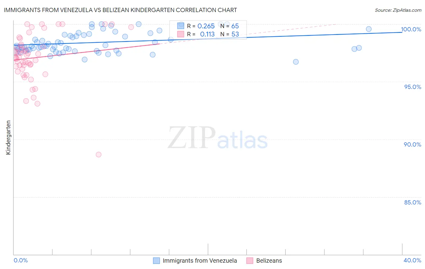 Immigrants from Venezuela vs Belizean Kindergarten