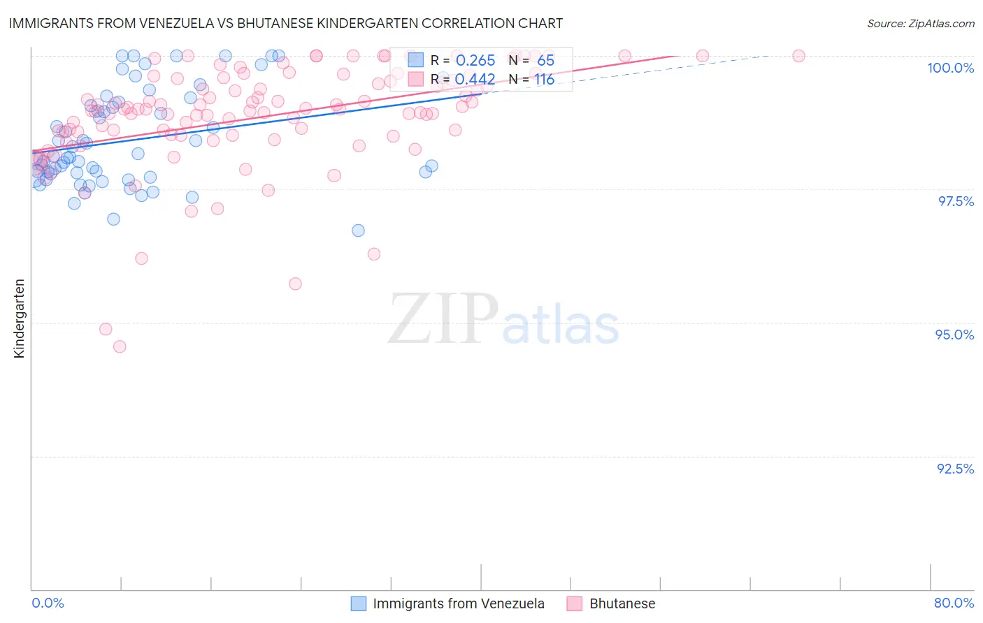 Immigrants from Venezuela vs Bhutanese Kindergarten
