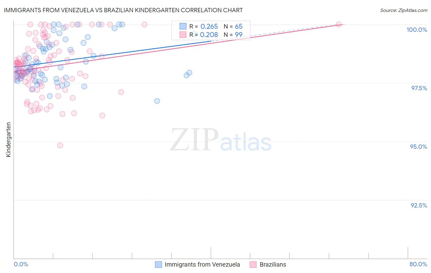 Immigrants from Venezuela vs Brazilian Kindergarten