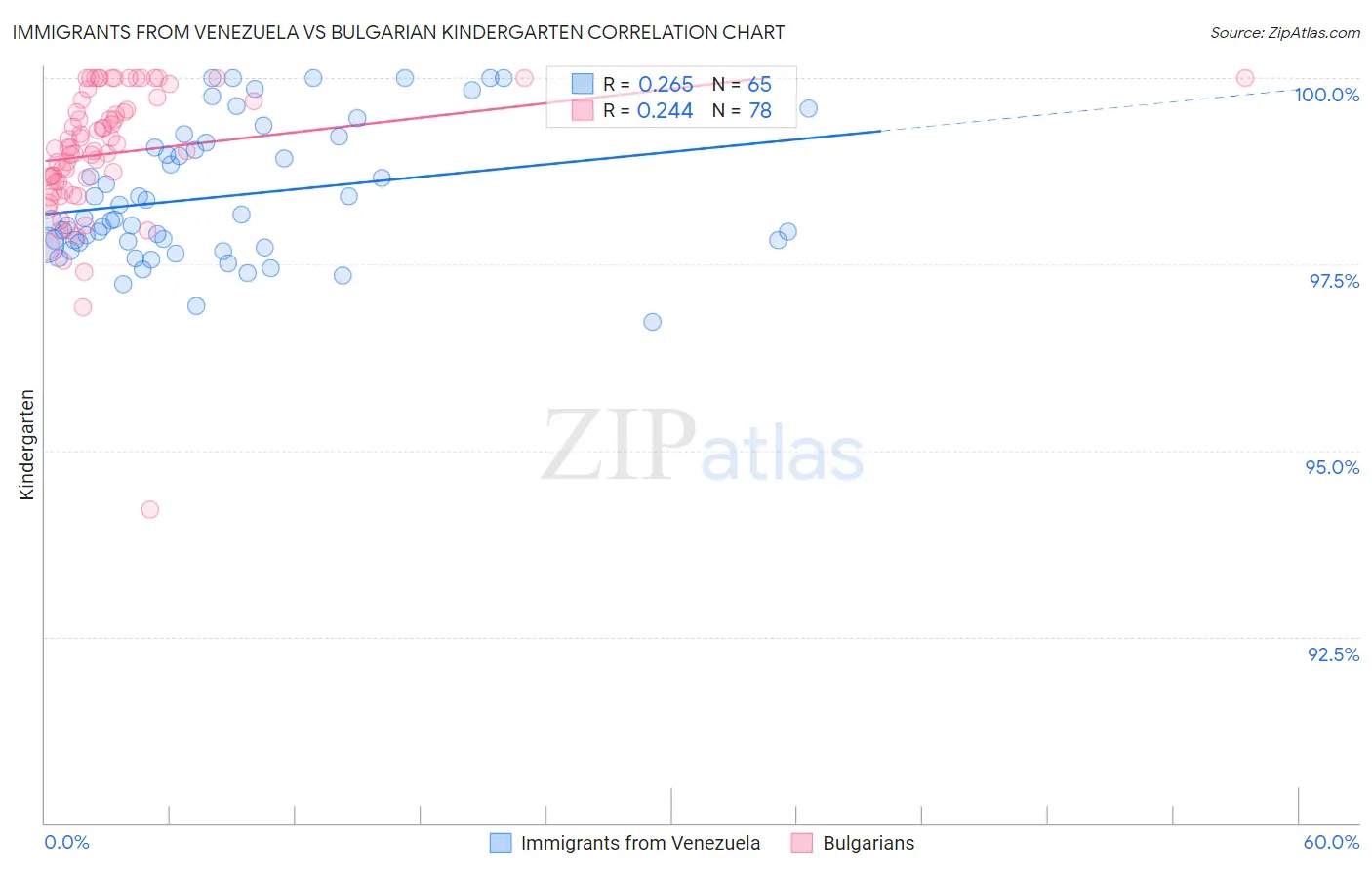 Immigrants from Venezuela vs Bulgarian Kindergarten