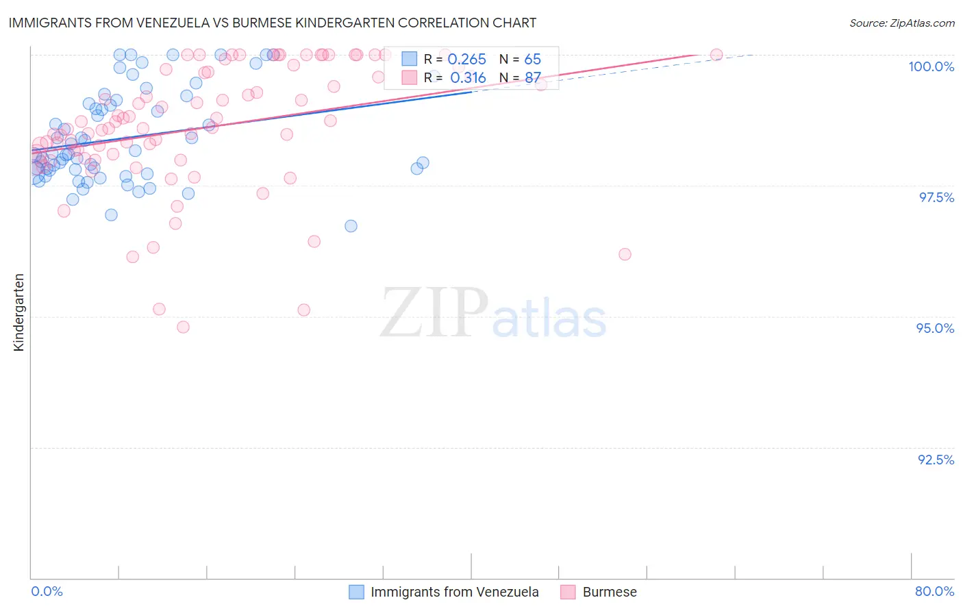 Immigrants from Venezuela vs Burmese Kindergarten