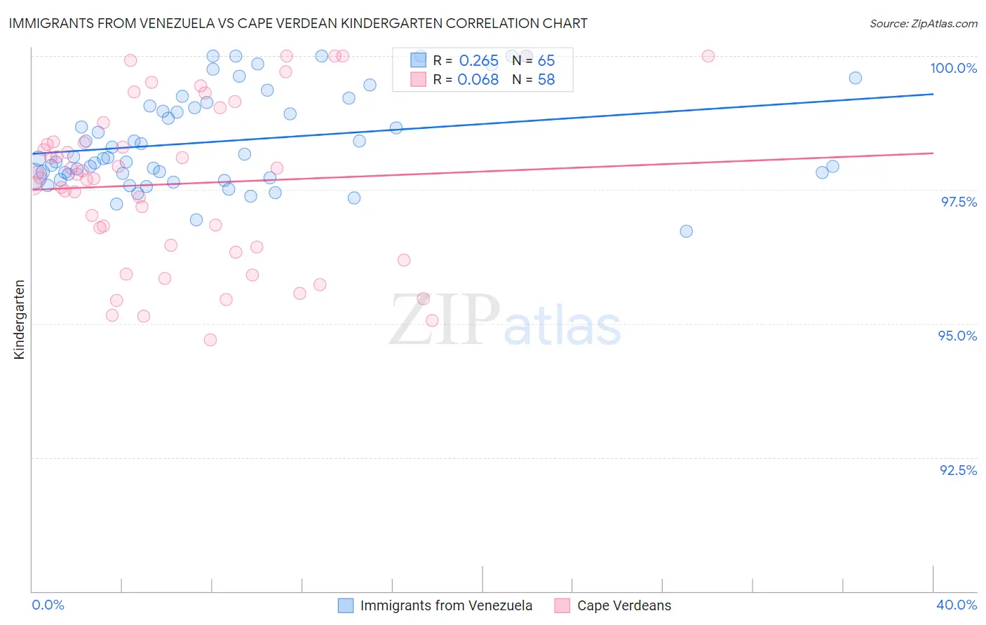 Immigrants from Venezuela vs Cape Verdean Kindergarten
