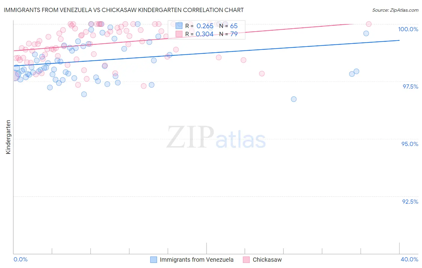 Immigrants from Venezuela vs Chickasaw Kindergarten