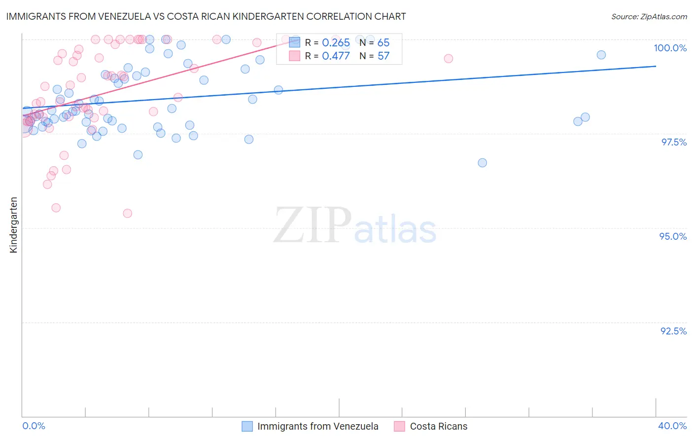 Immigrants from Venezuela vs Costa Rican Kindergarten
