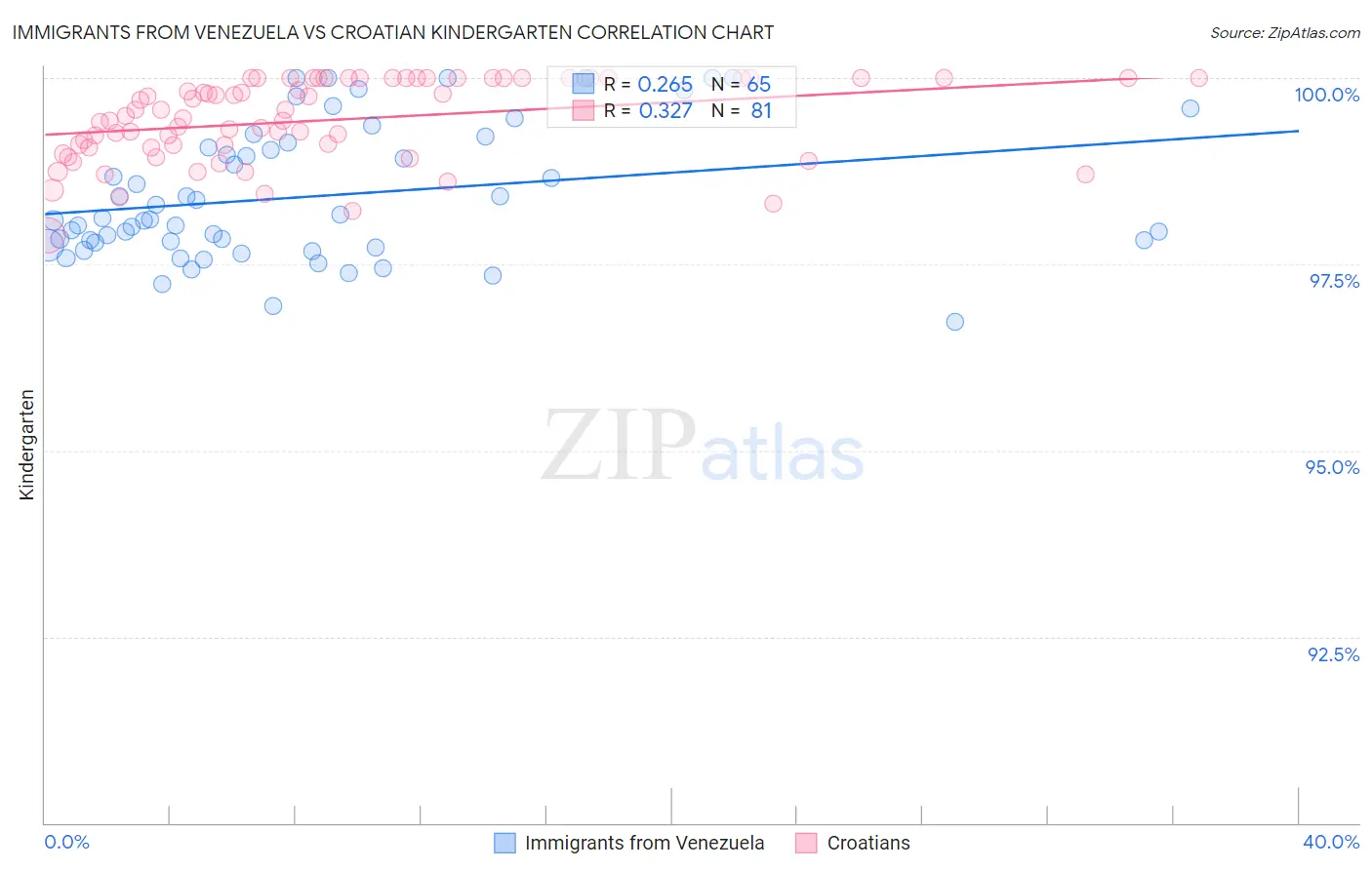 Immigrants from Venezuela vs Croatian Kindergarten