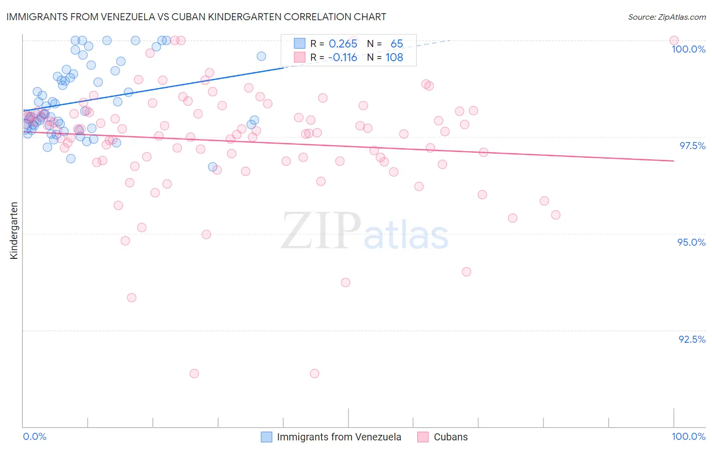 Immigrants from Venezuela vs Cuban Kindergarten