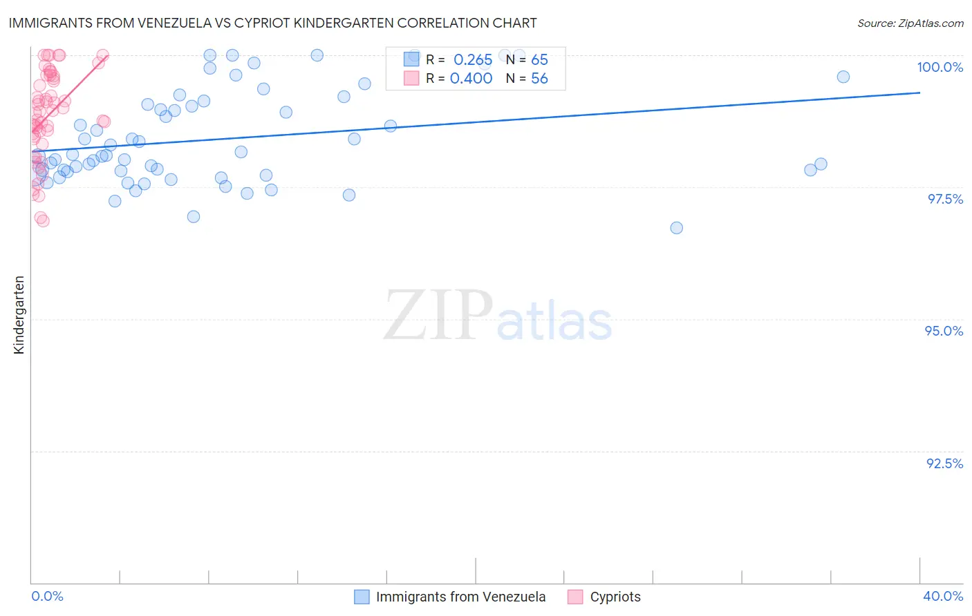 Immigrants from Venezuela vs Cypriot Kindergarten