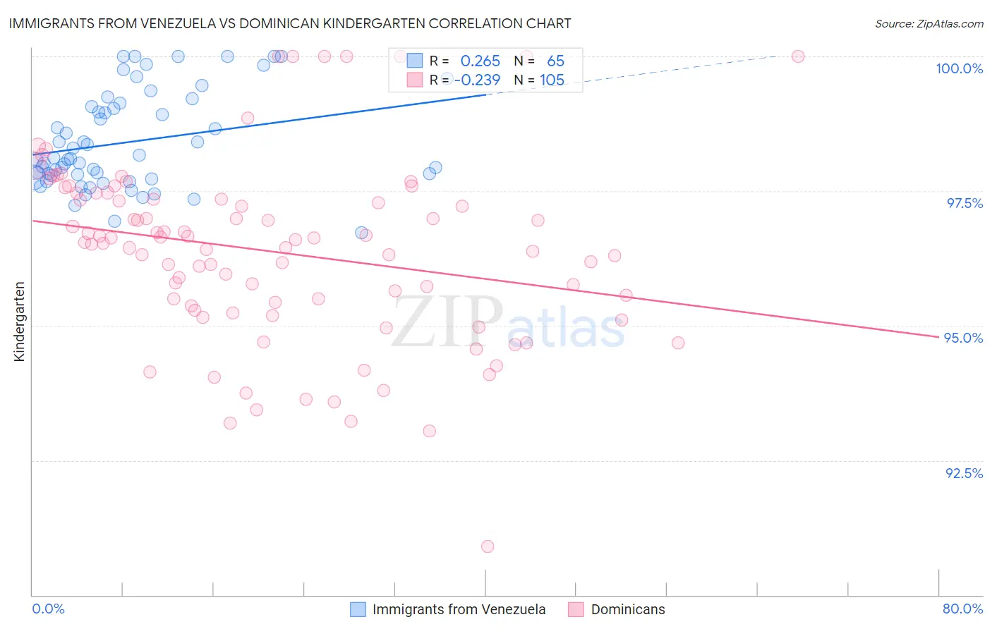 Immigrants from Venezuela vs Dominican Kindergarten