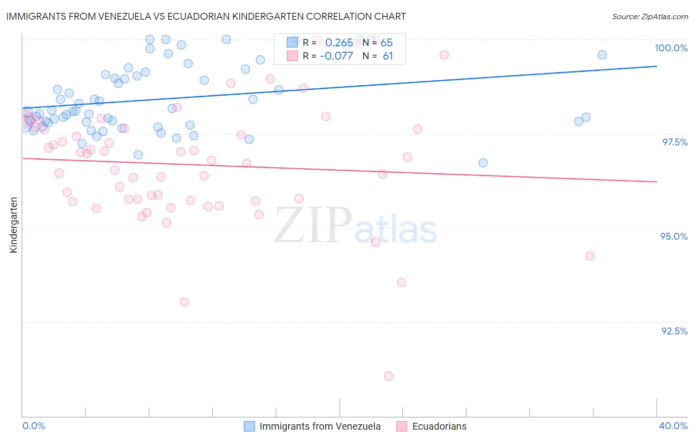 Immigrants from Venezuela vs Ecuadorian Kindergarten
