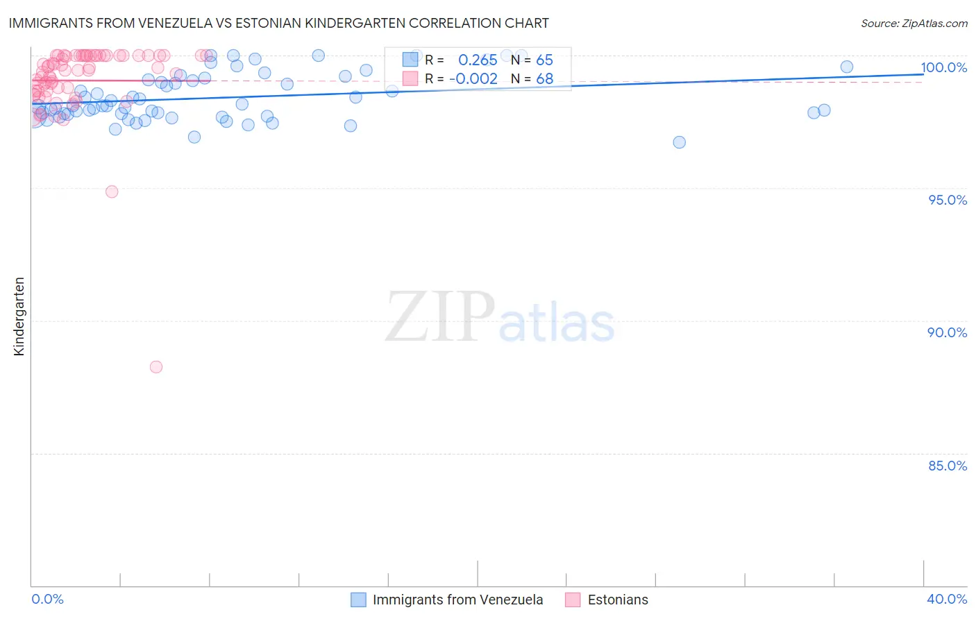 Immigrants from Venezuela vs Estonian Kindergarten