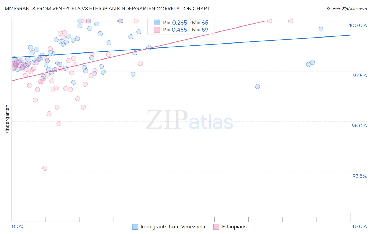 Immigrants from Venezuela vs Ethiopian Kindergarten