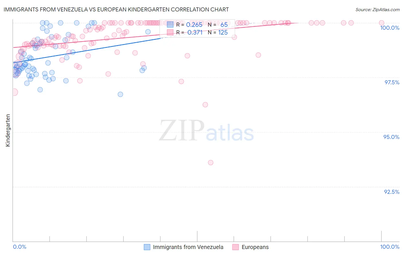 Immigrants from Venezuela vs European Kindergarten