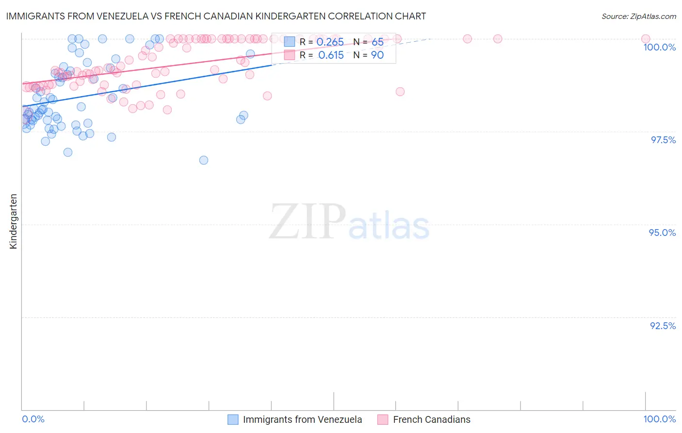 Immigrants from Venezuela vs French Canadian Kindergarten