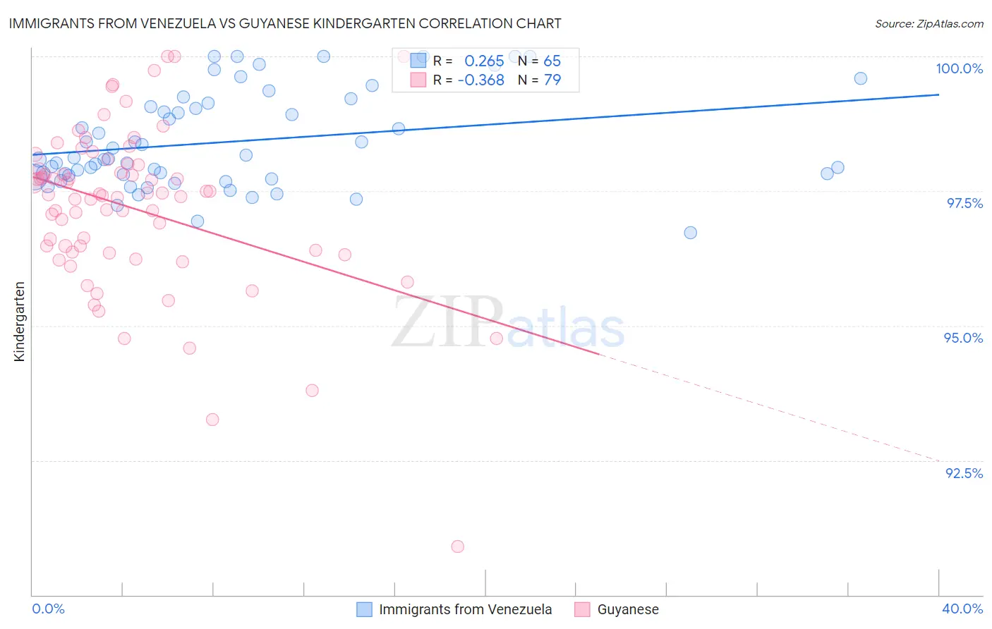 Immigrants from Venezuela vs Guyanese Kindergarten