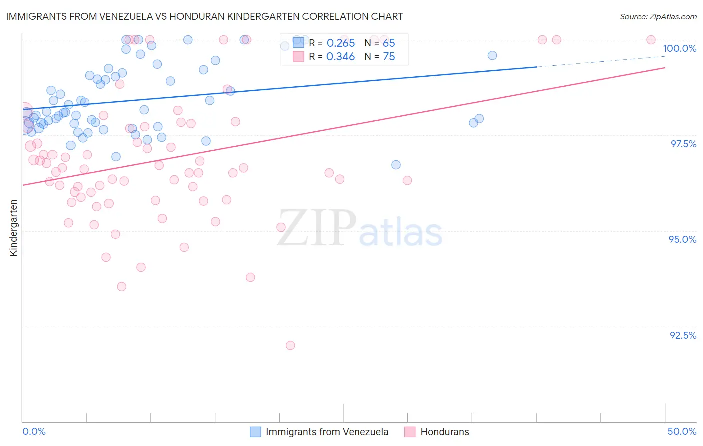 Immigrants from Venezuela vs Honduran Kindergarten