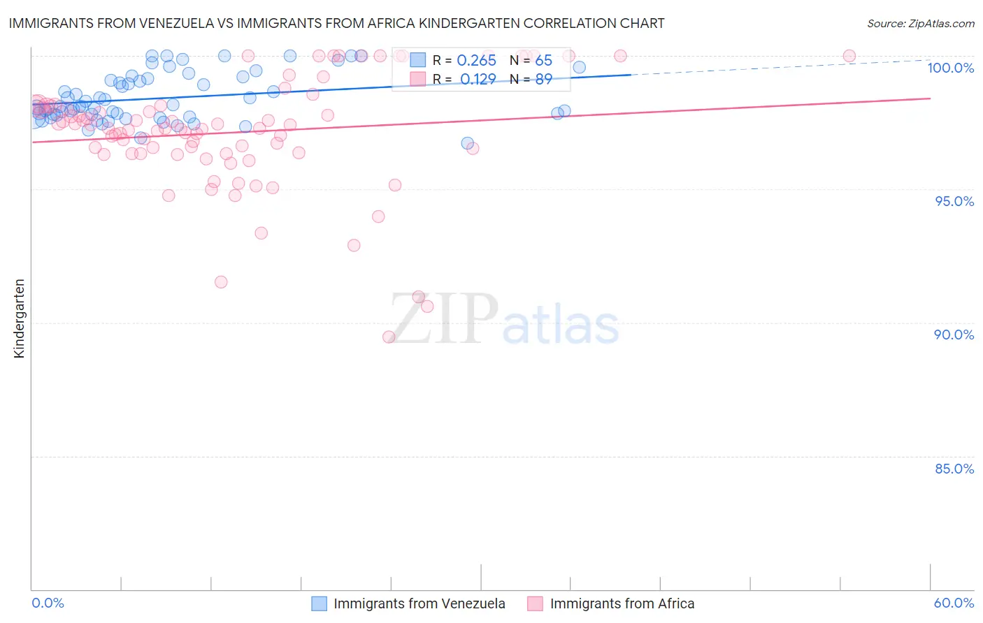 Immigrants from Venezuela vs Immigrants from Africa Kindergarten