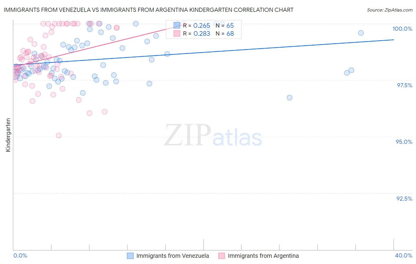 Immigrants from Venezuela vs Immigrants from Argentina Kindergarten