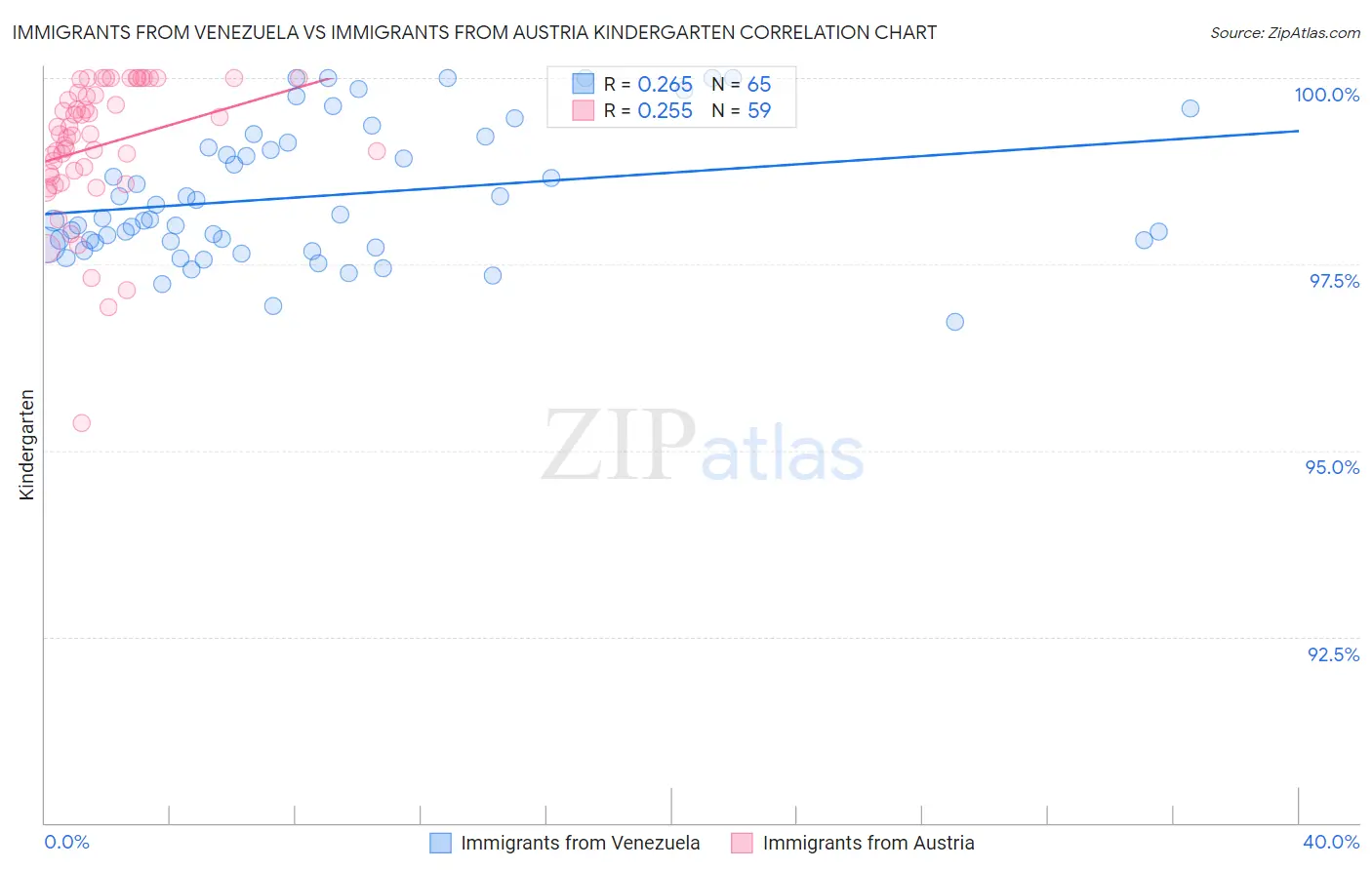 Immigrants from Venezuela vs Immigrants from Austria Kindergarten