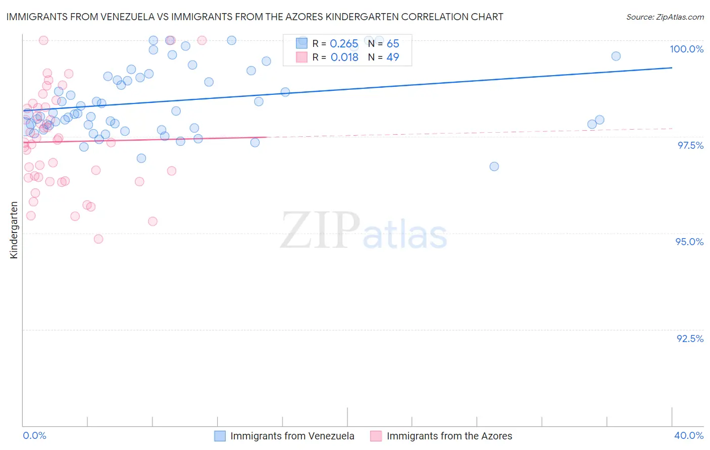 Immigrants from Venezuela vs Immigrants from the Azores Kindergarten