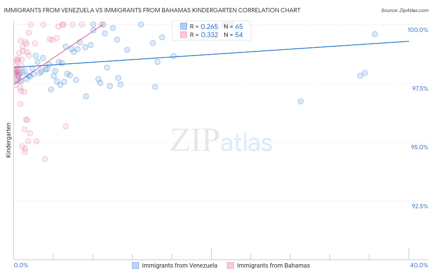 Immigrants from Venezuela vs Immigrants from Bahamas Kindergarten