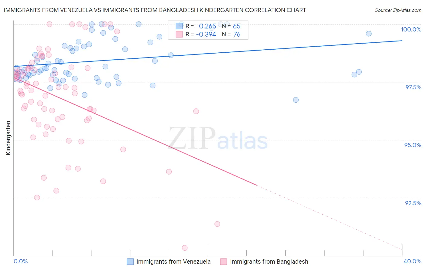 Immigrants from Venezuela vs Immigrants from Bangladesh Kindergarten