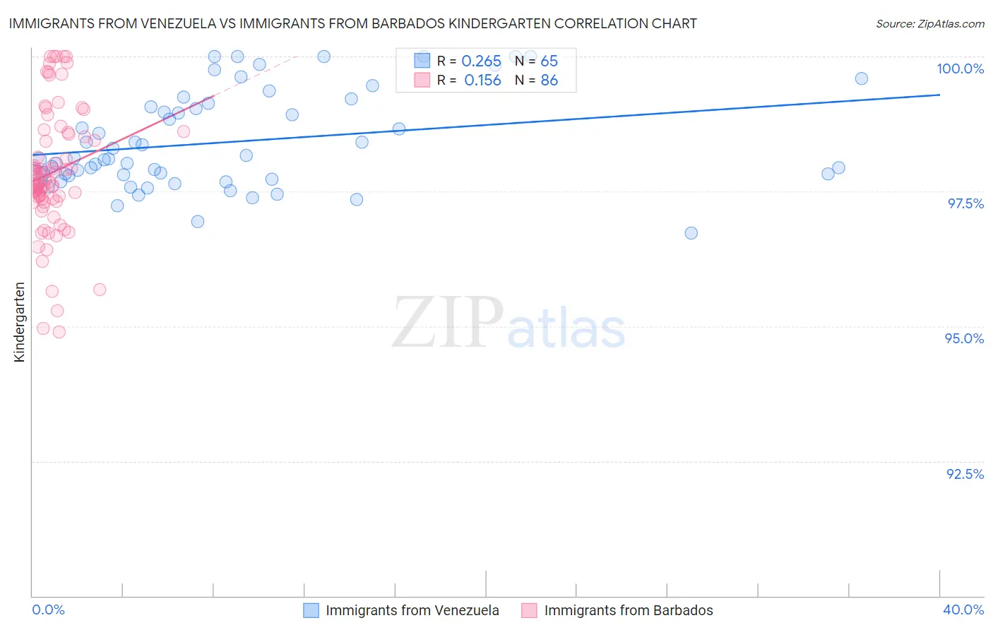 Immigrants from Venezuela vs Immigrants from Barbados Kindergarten