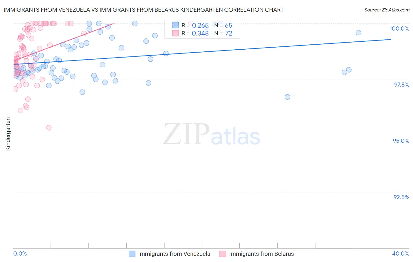 Immigrants from Venezuela vs Immigrants from Belarus Kindergarten