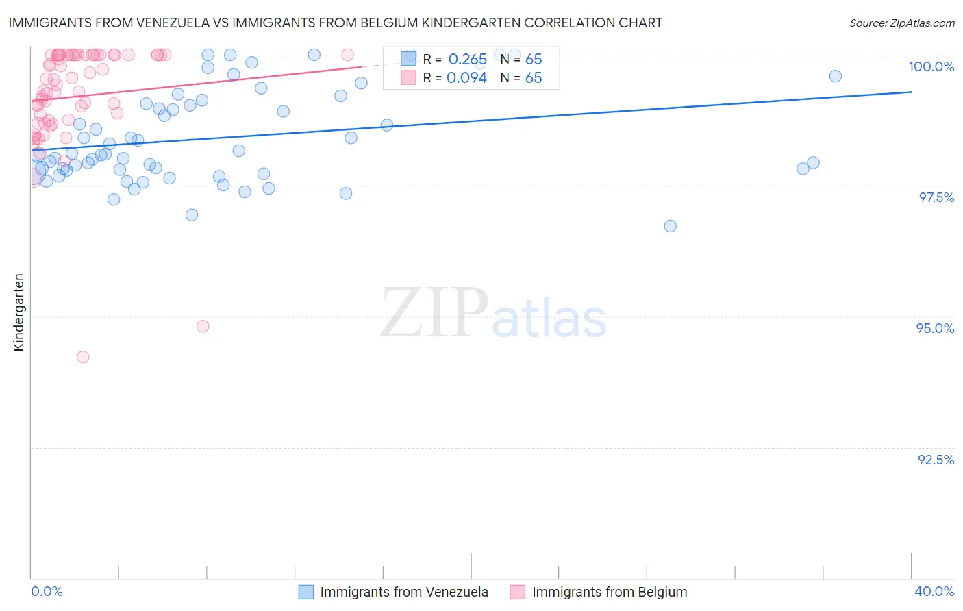 Immigrants from Venezuela vs Immigrants from Belgium Kindergarten