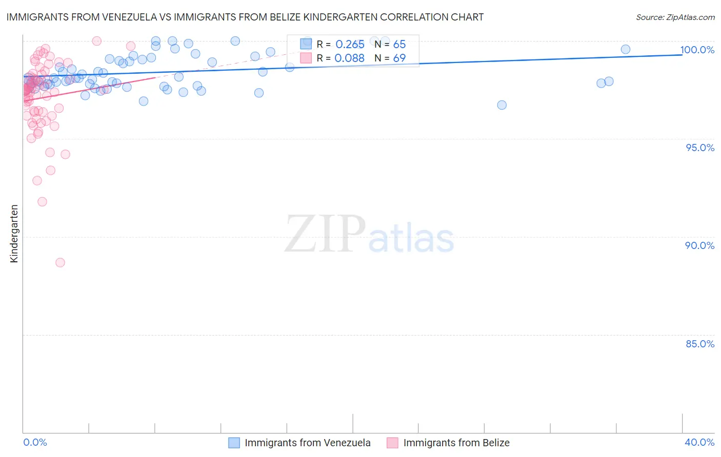 Immigrants from Venezuela vs Immigrants from Belize Kindergarten