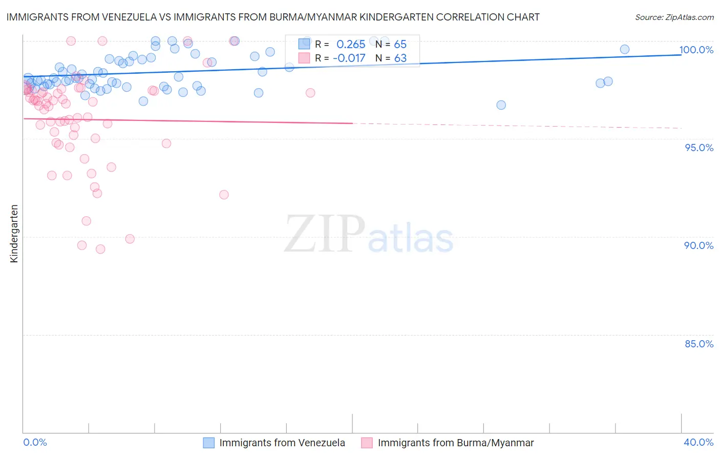 Immigrants from Venezuela vs Immigrants from Burma/Myanmar Kindergarten