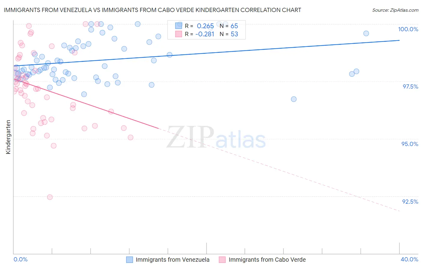 Immigrants from Venezuela vs Immigrants from Cabo Verde Kindergarten