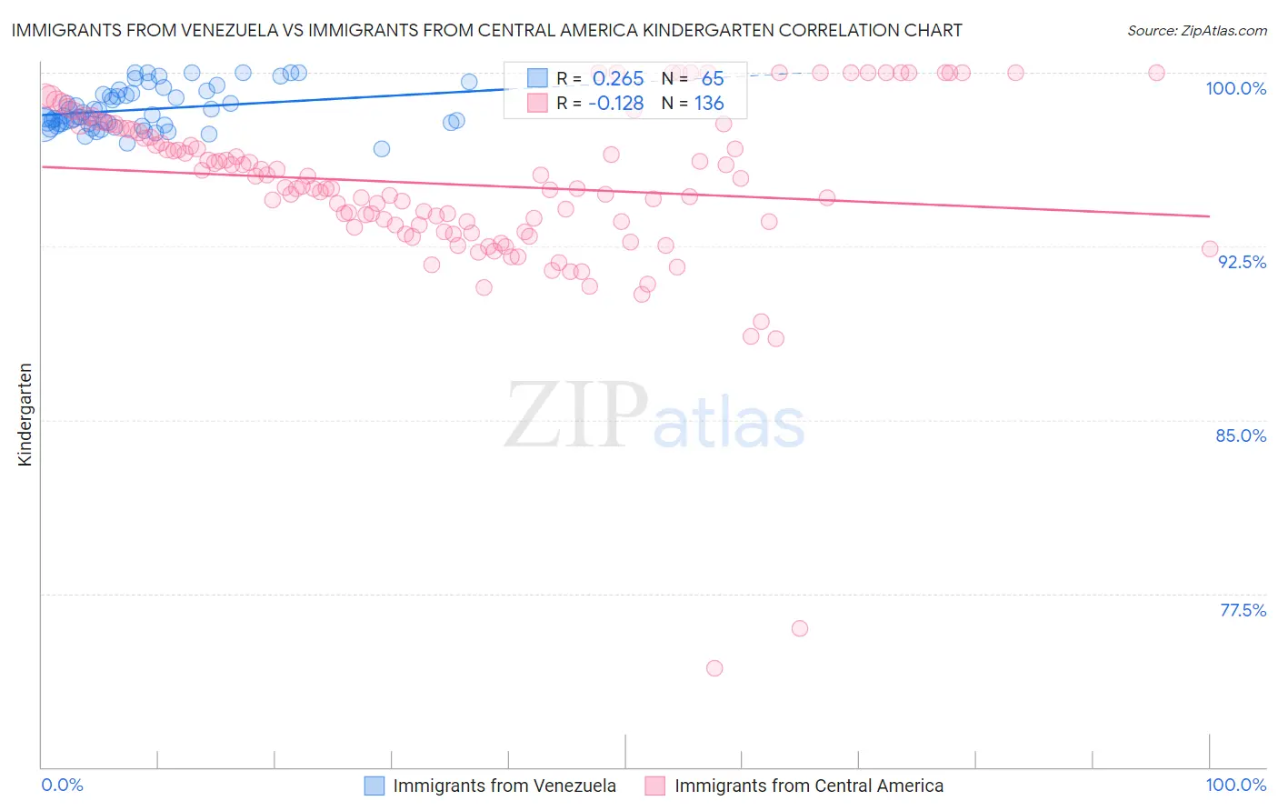 Immigrants from Venezuela vs Immigrants from Central America Kindergarten
