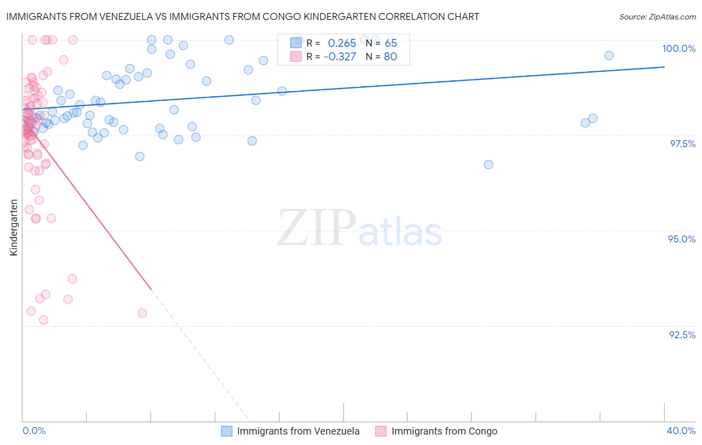 Immigrants from Venezuela vs Immigrants from Congo Kindergarten