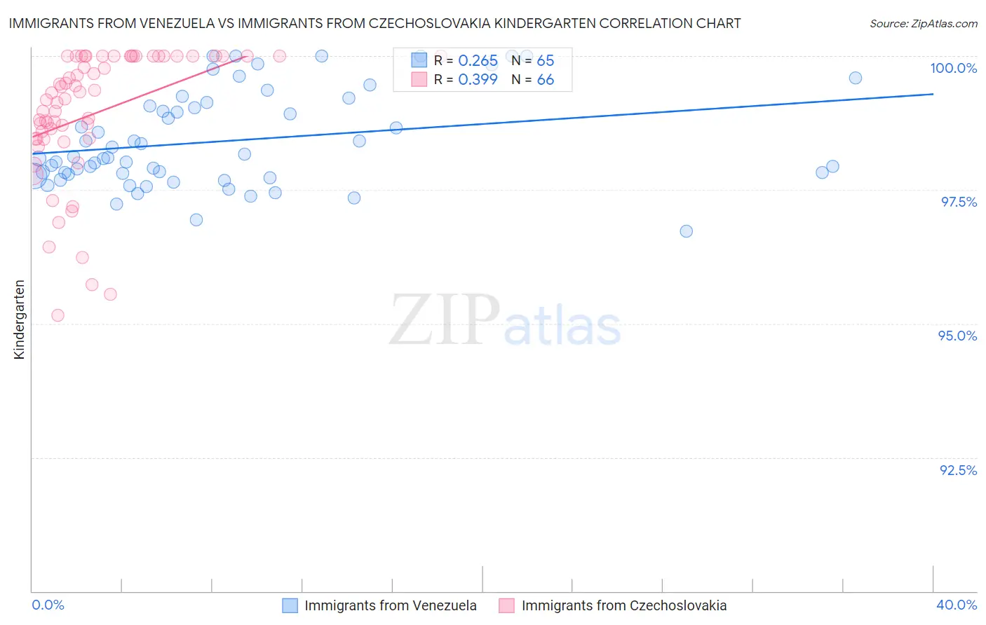 Immigrants from Venezuela vs Immigrants from Czechoslovakia Kindergarten