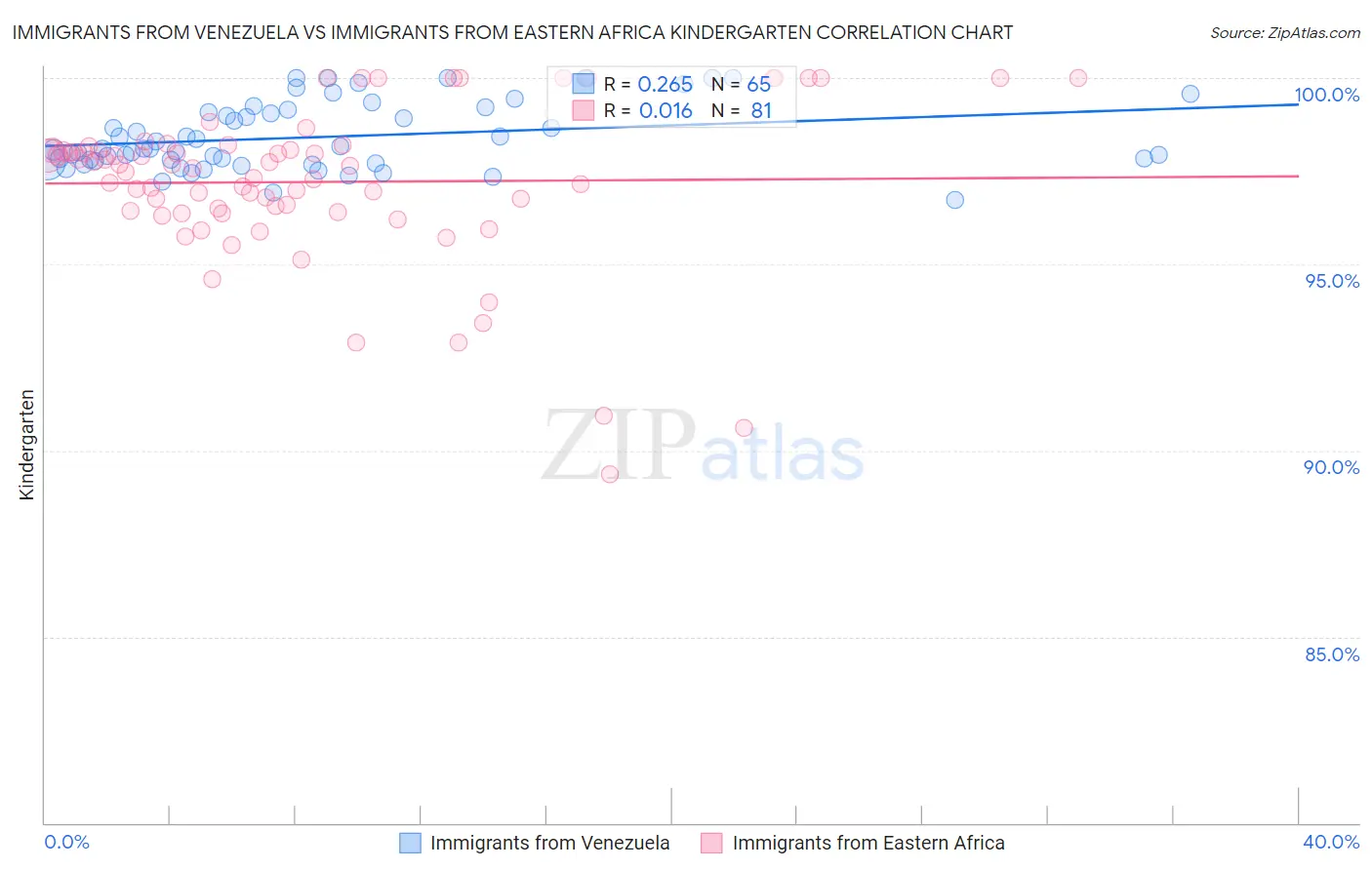 Immigrants from Venezuela vs Immigrants from Eastern Africa Kindergarten