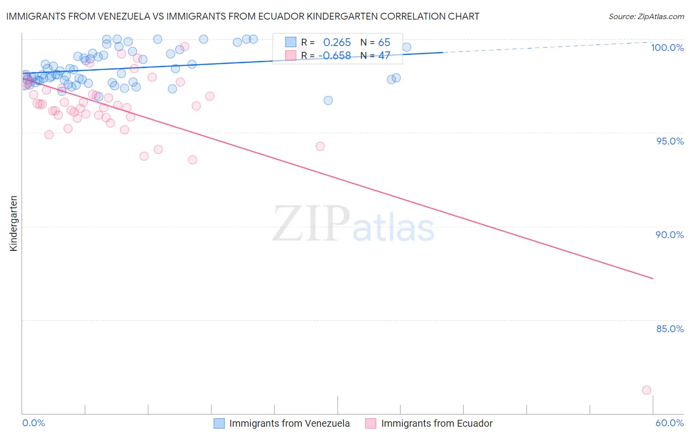 Immigrants from Venezuela vs Immigrants from Ecuador Kindergarten