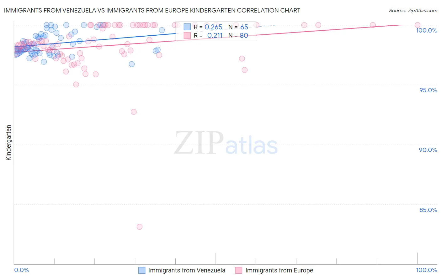 Immigrants from Venezuela vs Immigrants from Europe Kindergarten
