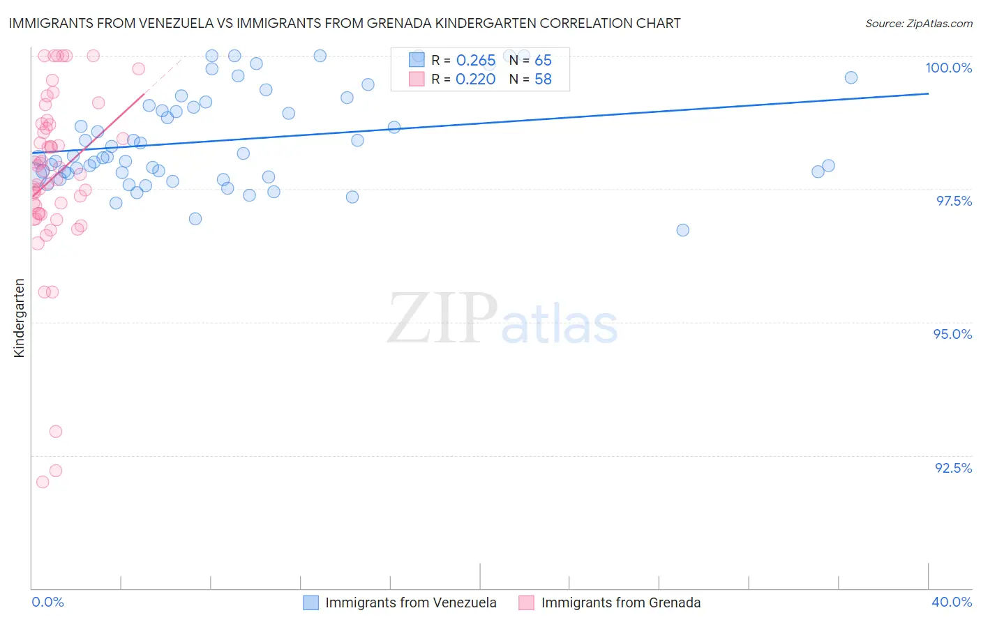 Immigrants from Venezuela vs Immigrants from Grenada Kindergarten